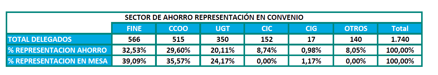 EN FINE AFIANZAMOS NUESTRO LIDERAZGO EN EL SECTOR AHORRO CON LOS PROCESOS ELECTORALES EN UNICAJA E IBERCAJA